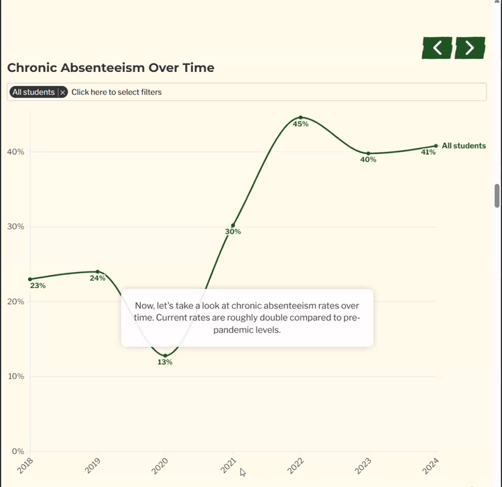 The graph shows the percentage of students missing 10 days or more in a school year. In the 2024 school year, 41% of CPS students missed at least that many days, compared to 23% in 2018.