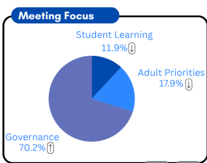 A pie chart shows that 70% of public school board meeting time was spent on governance issues. Student learning and adult priorities made up the remainder of the public discussion.