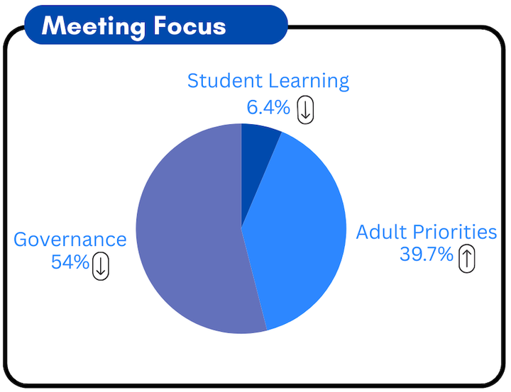 The pie chart shows the share of school board discussion time devoted to three categories: student learning, governance and a catch-all category, "adult priorities." 
