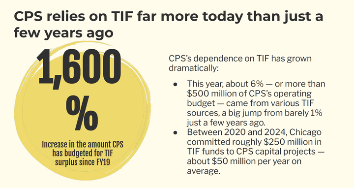 The image emphasized 1600%: a figure reflecting the growth in TIF surplus CPS budgets since FY 2019.