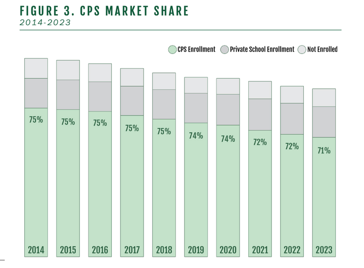 The image shows bar charts from 2014 to 2023, representing the share of Chicago students enrolled in CPS, private schools, or "not enrolled," a category that includes home schooling.s