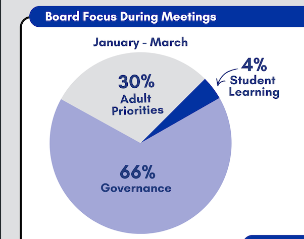 The image shows a pie chart dividing the Chicago school board's public discussion into three categories: 66% on governance, 30% on "adult priorities," and 4% on student learning.