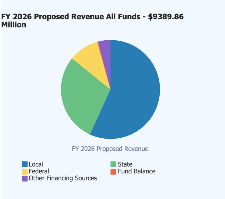 This pie chart shows Chicago Public Schools' proposed revenue for FY 2026. Local funds make up more than half the total, the state chips in about a quarter, and the feds contribute about 10%.