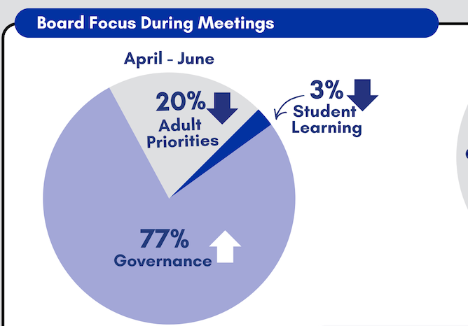 Student Learning Discussions Hit New Low in Q2 2026