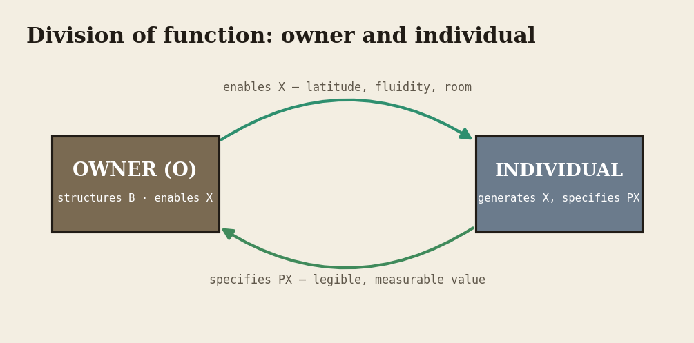 12-owner-employee-loop.png