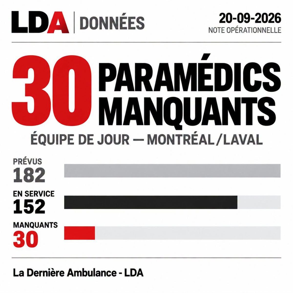 NOTE OPÉRATIONNELLE | Montréal + Laval | 30 paramédics manquent à l’appel de jour