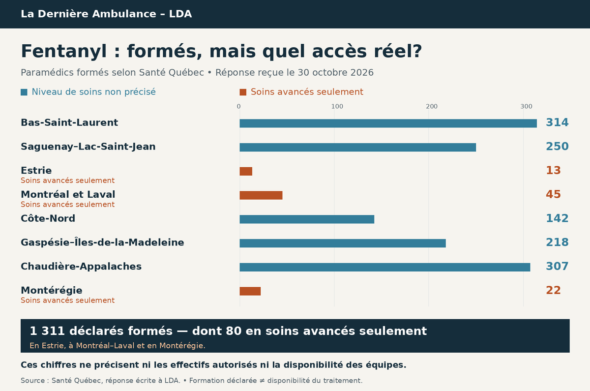 Fentanyl : « déployé » sur papier, inaccessible sur le terrain