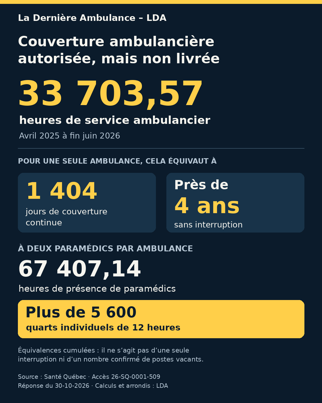 Plus de 33 700 heures de service ambulancier non livrées