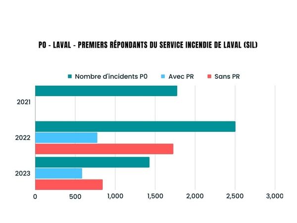Les données de première réponse soulèvent des questions....