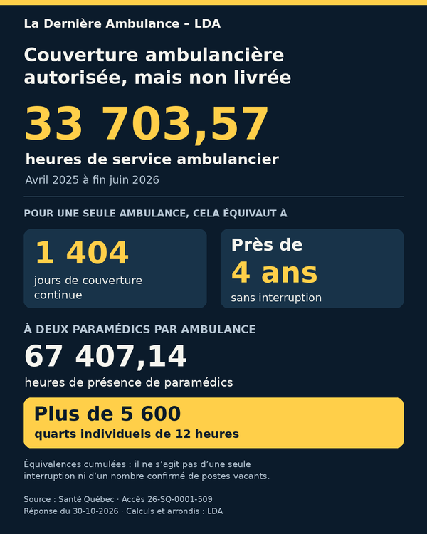 Plus de 33 700 heures de service ambulancier non livrées