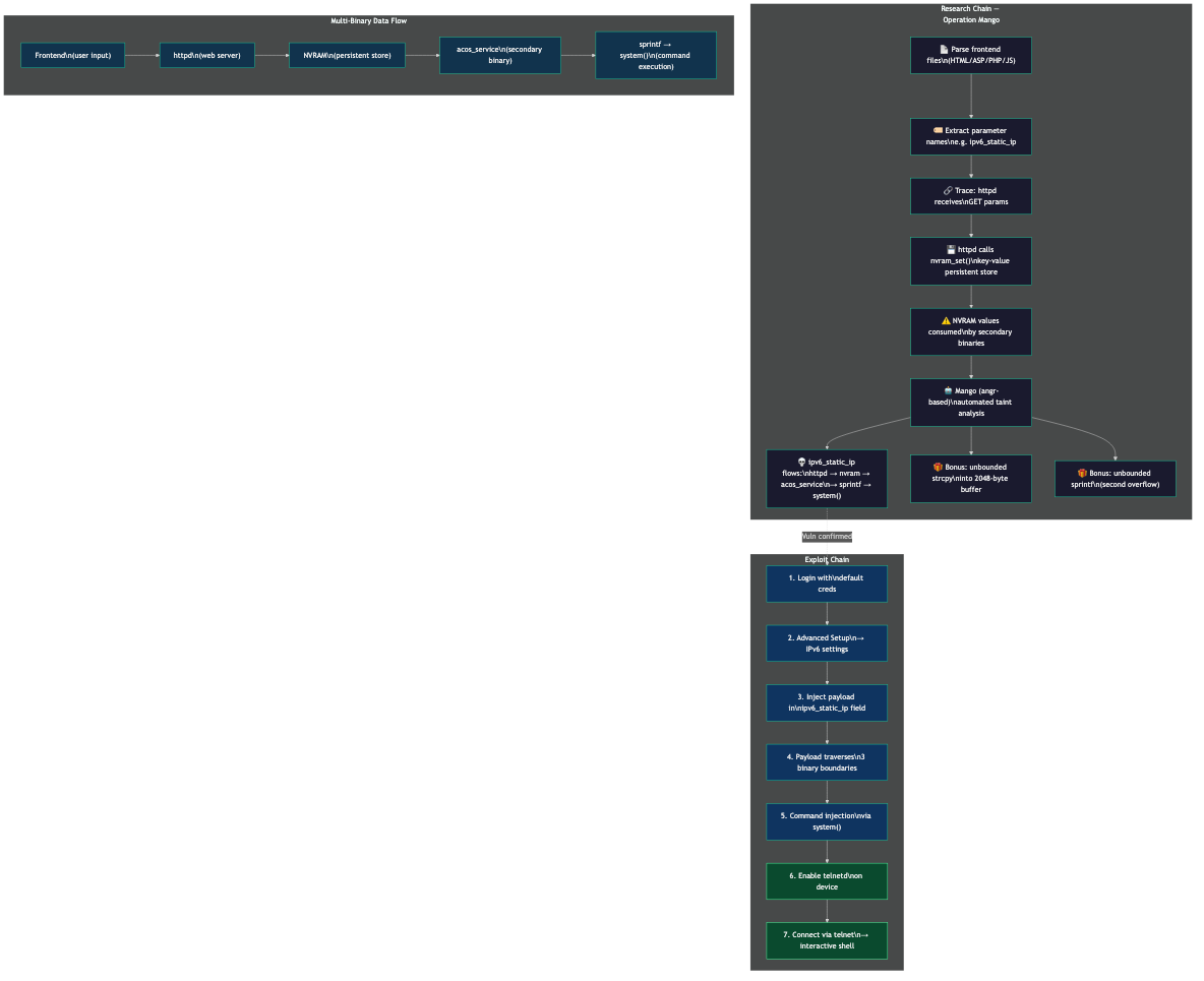 NETGEAR AC1450 — automated taint analysis via Mango/angr tracing input across three binary boundaries to command injection