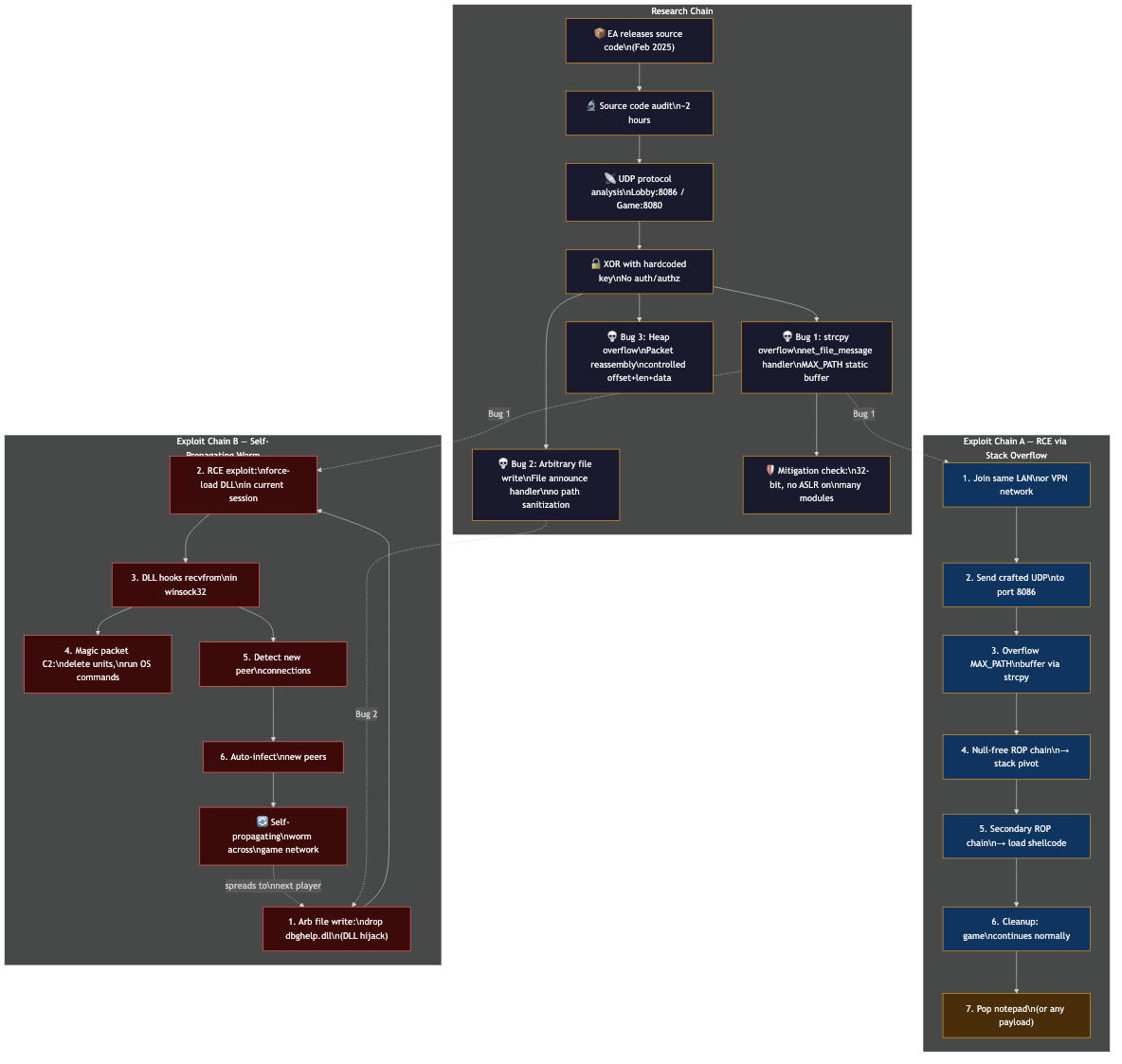 C&C Generals — two exploit chains: RCE via stack overflow with ROP chain, and a self-propagating worm via DLL hijacking and peer-to-peer network hooks