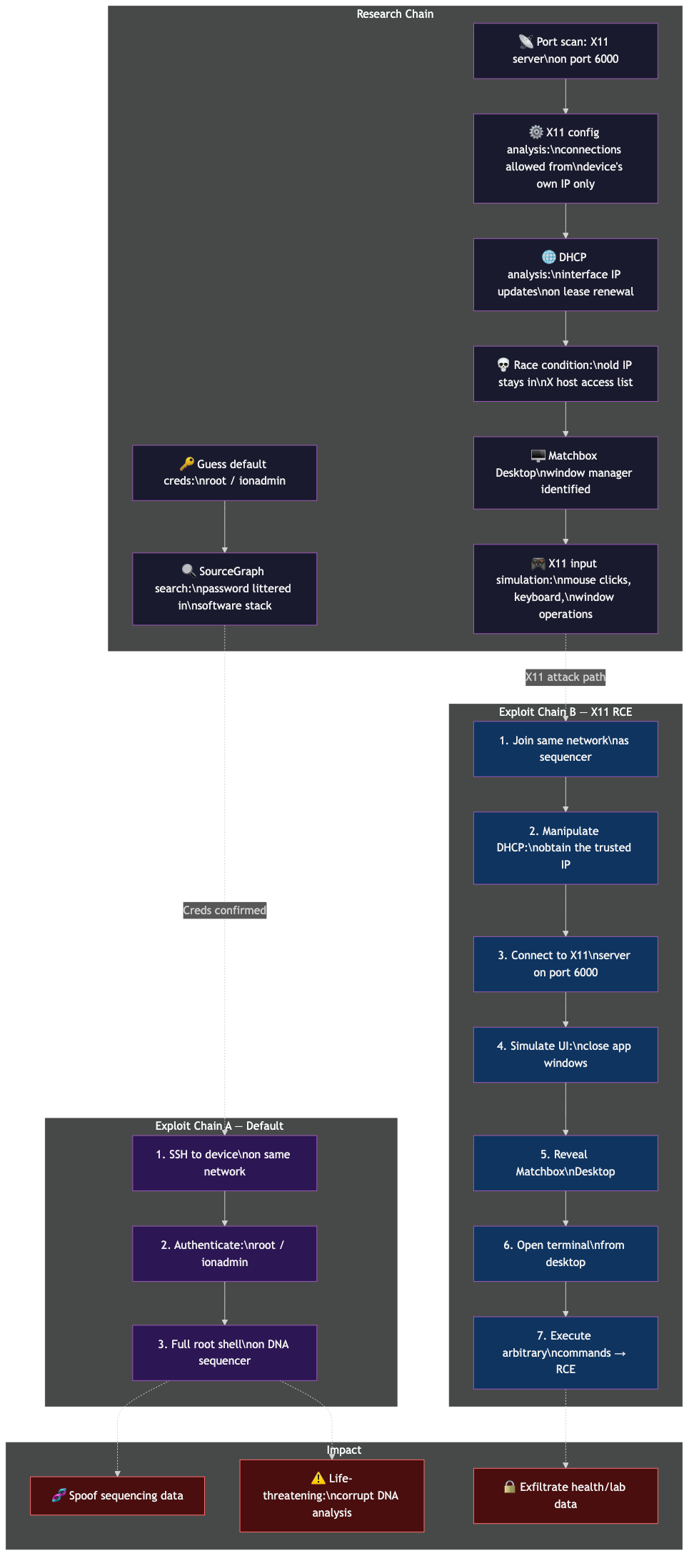 Thermo Fisher Ion Torrent DNA Sequencer — two attack paths: hardcoded default credentials and X11 server hijacking via DHCP manipulation