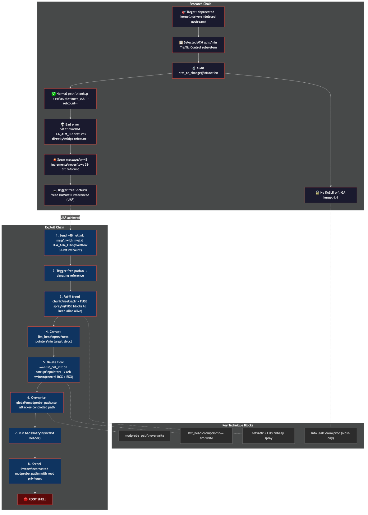 Ubuntu 16.04 LPE — refcount overflow leading to UAF, heap spray, list_head corruption, and modprobe_path overwrite for root