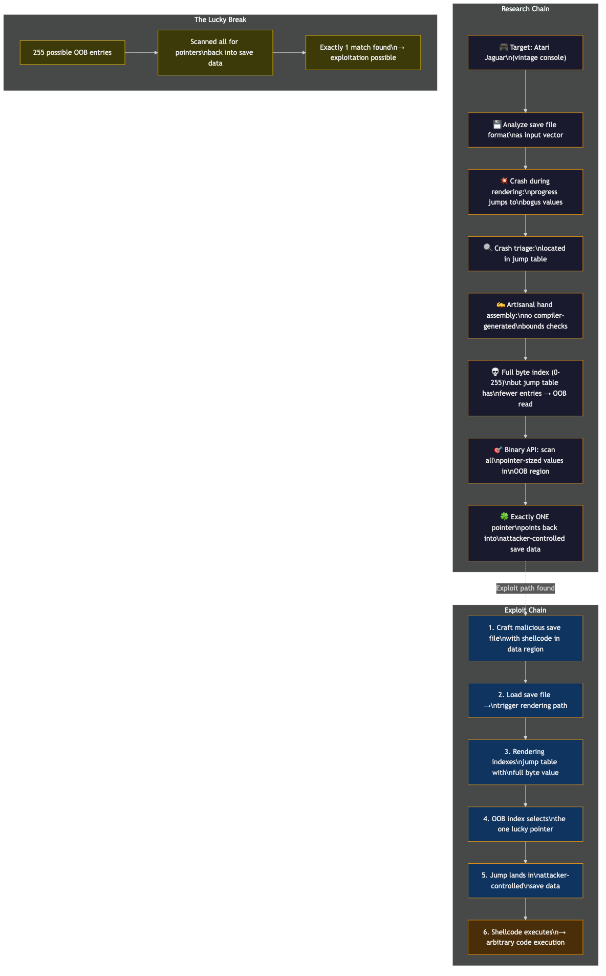 RollerCoaster Tycoon — save file exploitation via out-of-bounds jump table read in handwritten assembly, landing on exactly one viable pointer