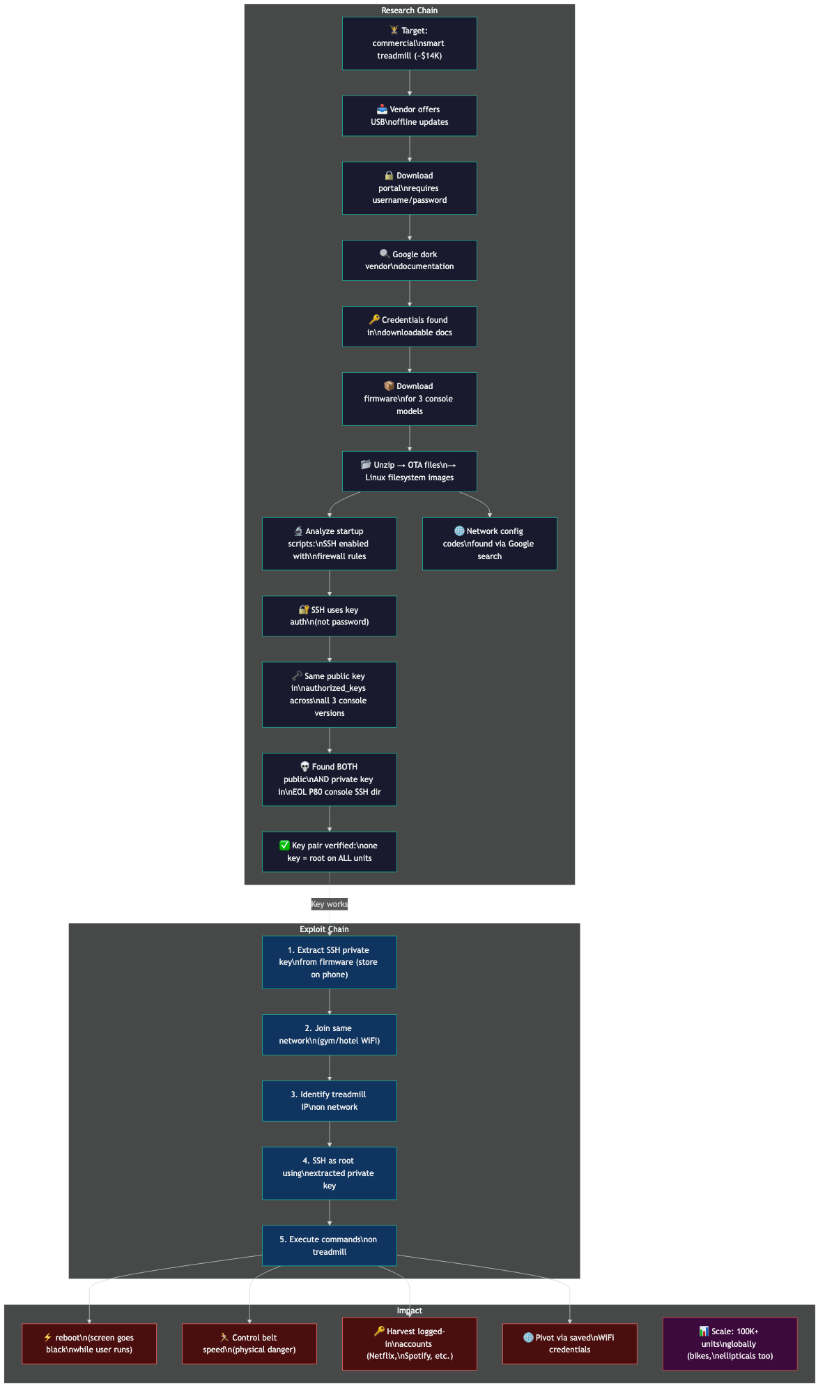 Commercial Gym Treadmill — from Google-dorked firmware credentials to a single SSH private key granting root on every unit globally