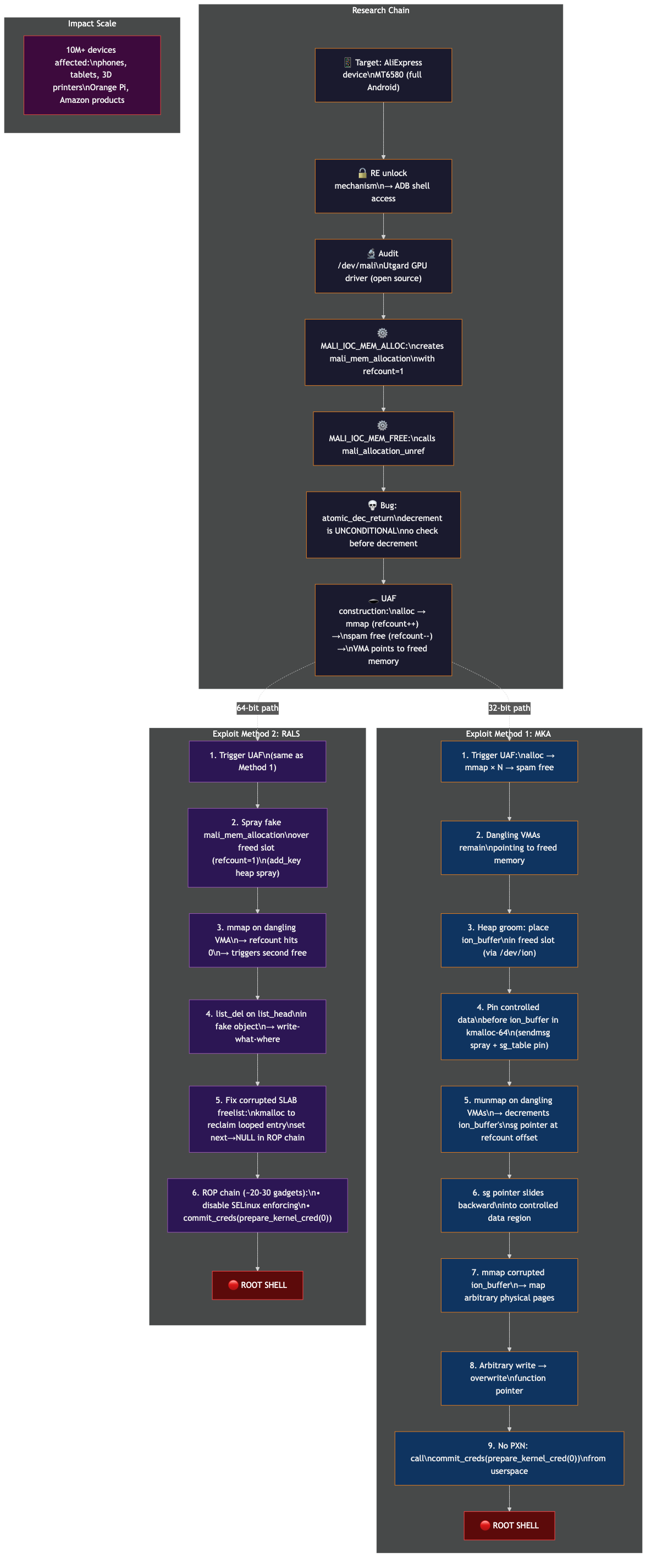 ARM Mali GPU Driver — two exploitation methods for the same UAF: ion buffer corruption on 32-bit and a full ROP chain with SELinux bypass on 64-bit