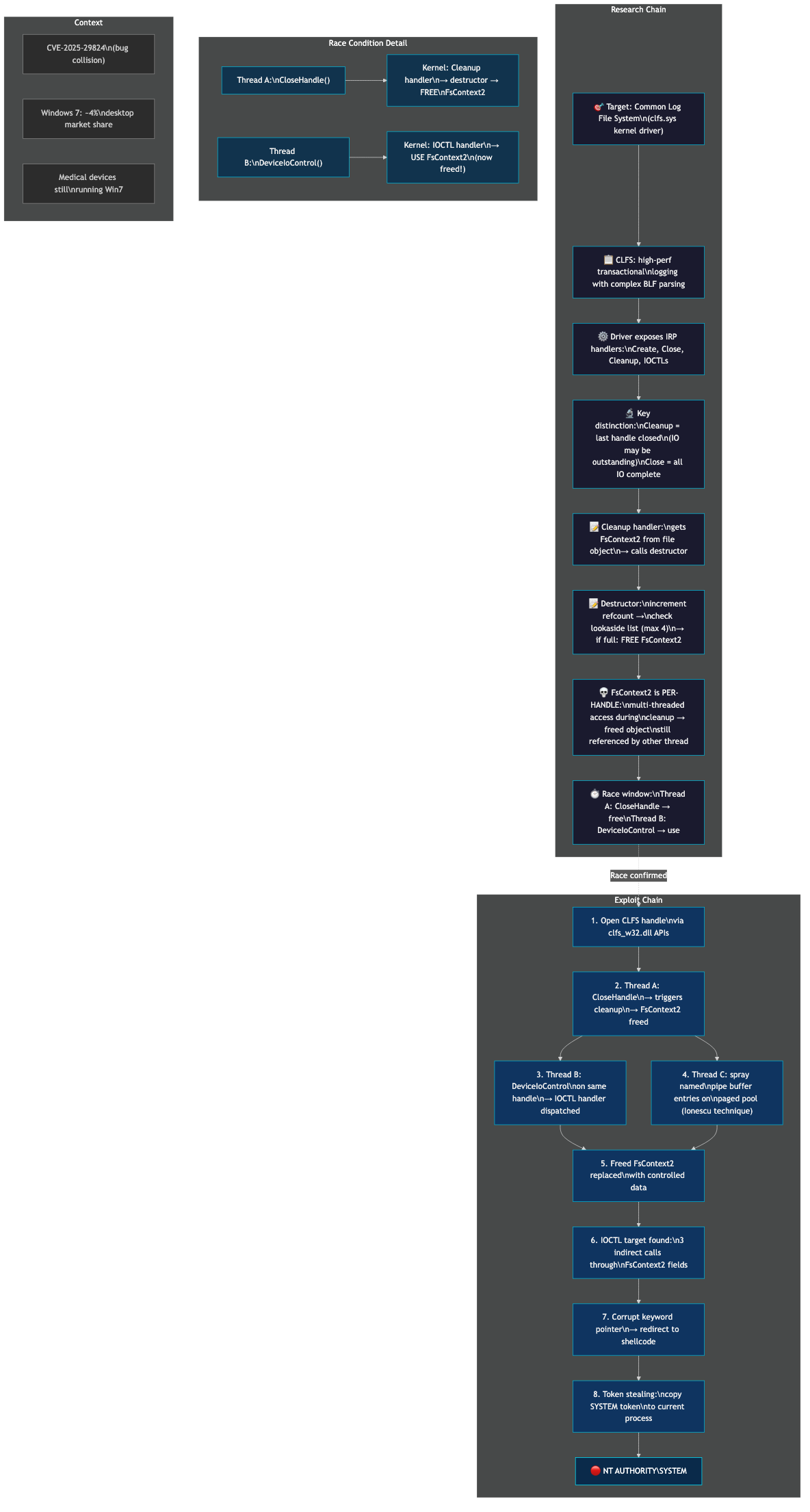 Windows 7 CLFS LPE — race condition between cleanup and close IRP handlers, exploited via named pipe buffer spray for SYSTEM token theft