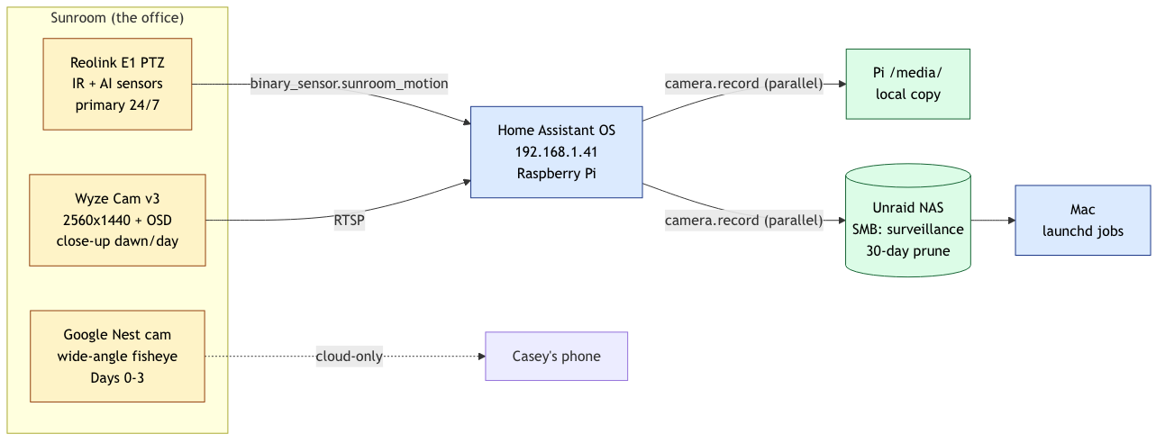 Architecture diagram: Reolink, Wyze, and Nest cameras feeding Home Assistant on a Raspberry Pi, which writes parallel copies to local Pi storage and the Unraid NAS surveillance share, which the Mac then pulls from