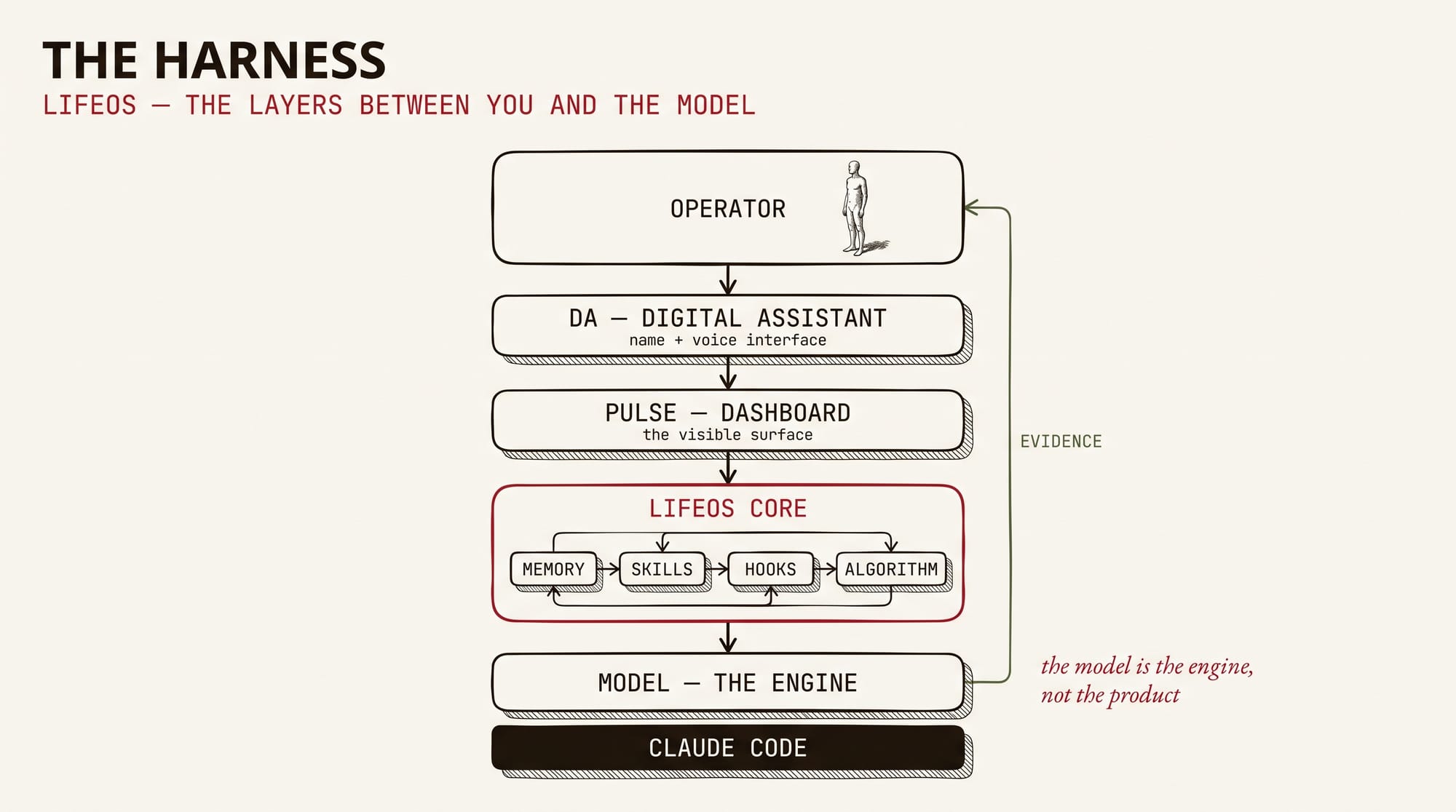 The Harness — LifeOS layer stack: operator, digital assistant, dashboard, LifeOS core, and the model as the engine