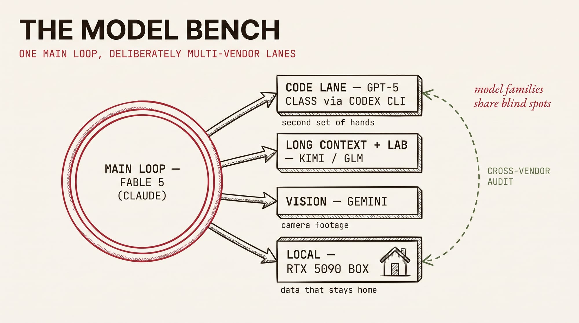 The Model Bench — one Claude main loop with deliberately multi-vendor specialist lanes and a cross-vendor audit