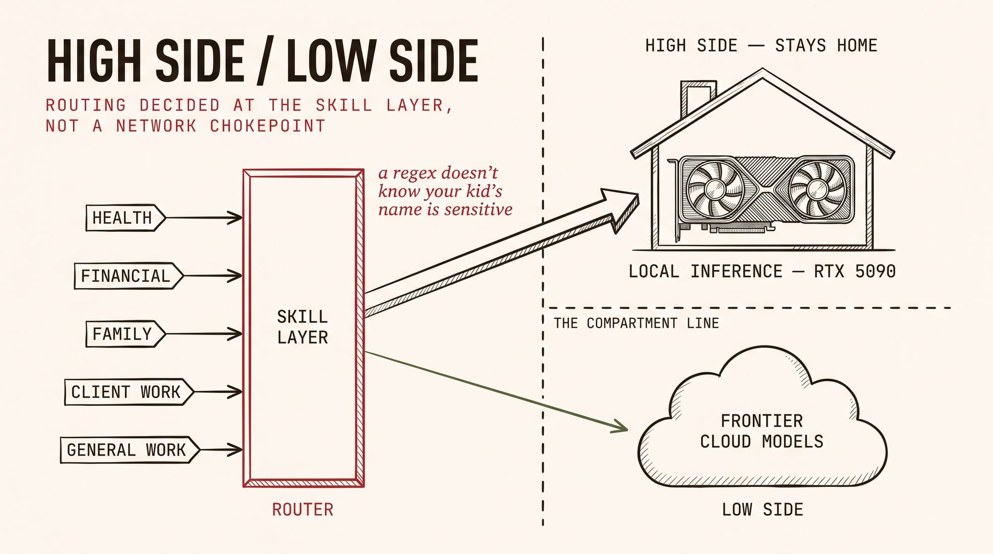 High Side / Low Side — routing decided at the skill layer: sensitive data to local inference, general work to frontier cloud models
