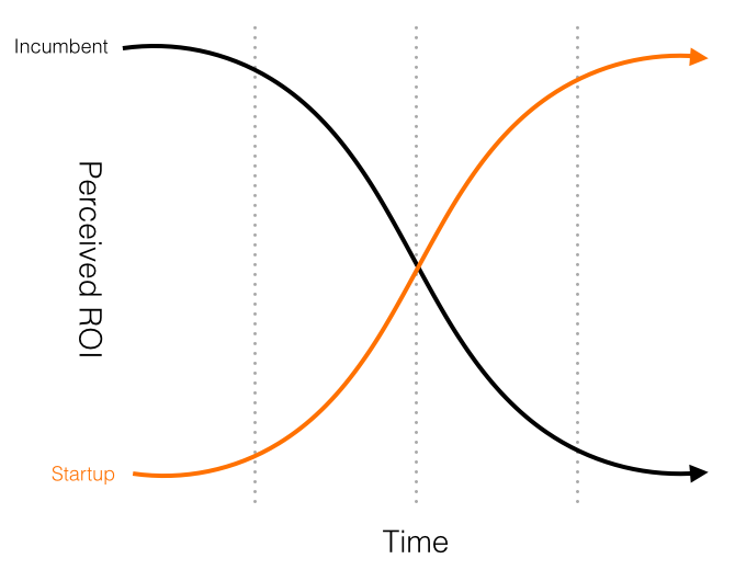 How to disrupt a sleepy incumbent