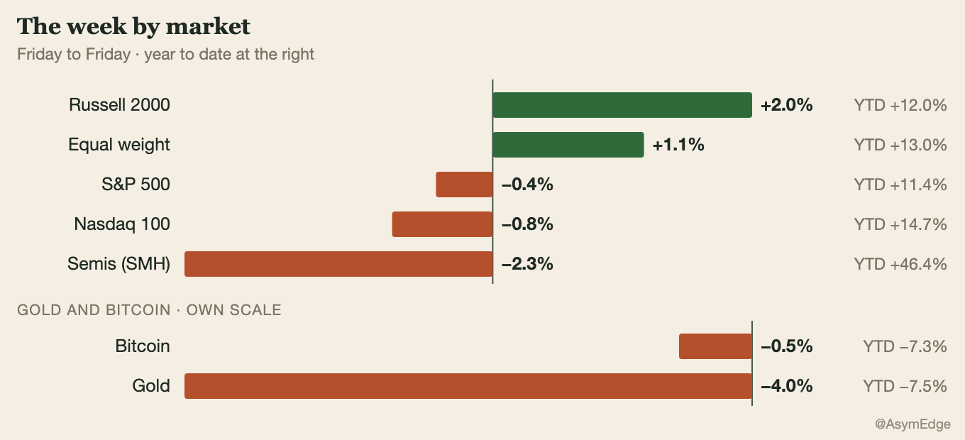 The week by market, Friday to Friday, with the year to date at the right