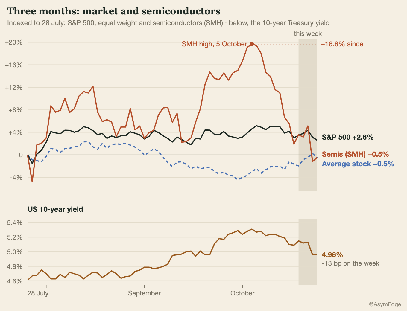 S&P 500, equal weight and semiconductors over three months, the ten-year yield beneath