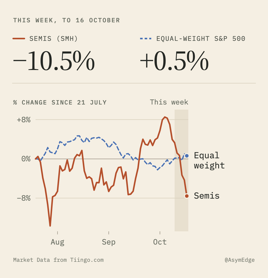 A visual from Is the AI trade over, or just repricing?