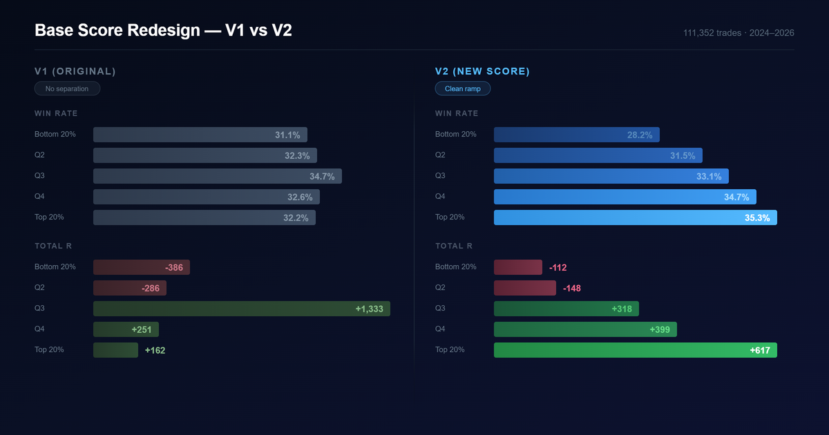 We Rebuilt the Base Score. Here's What 261,000 Trades Told Us.