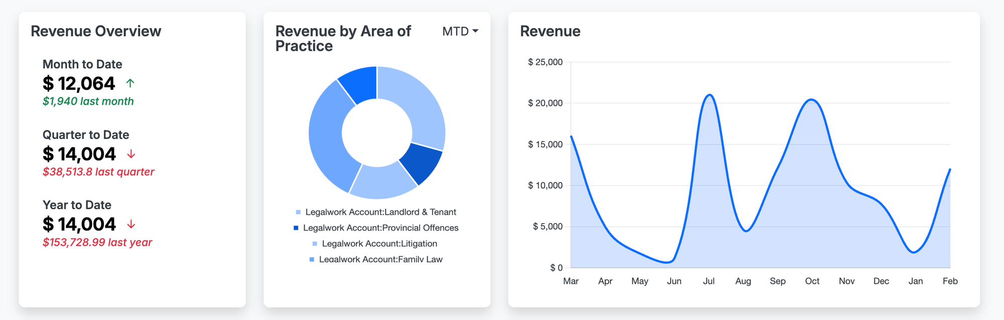 Law Firm Revenue overvie