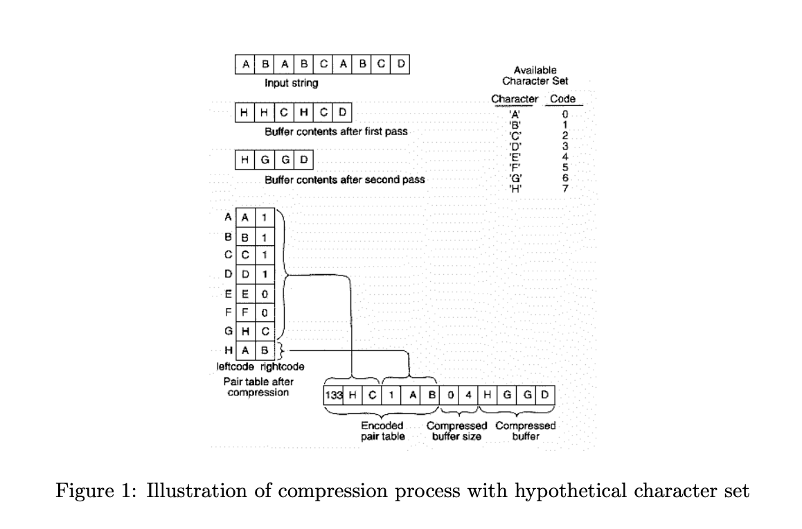 A New Algorithm for Data Compression by Philip Gage 1994