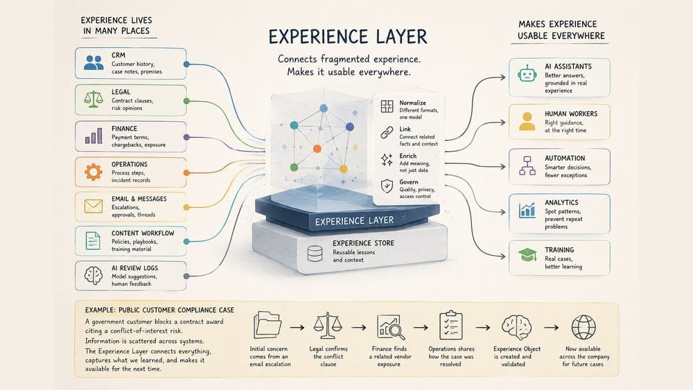 Experience Layer