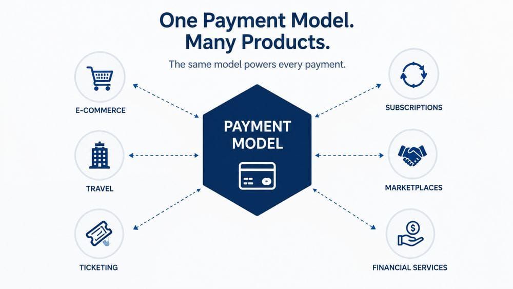 Glages: One Payment Model Across Many Business Domains