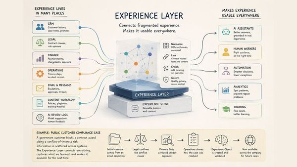 Experience Layer