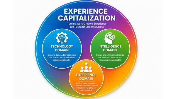 Three Domains of Experience Capitalization