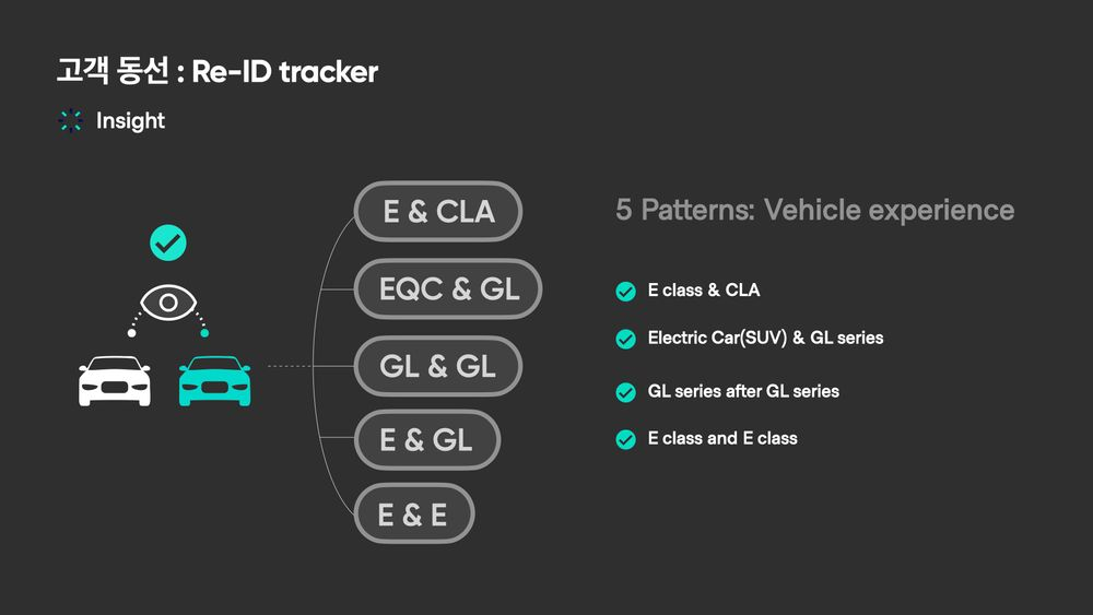 매쉬를 통해 벤츠 전시장 방문객의 주요 동선을 파악한 슬라이드다.