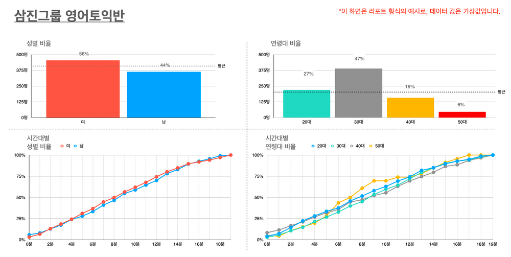 방문객 데이터 분석 솔루션 매쉬를 통해 영화관 성별&연령대 데이터를 분 단위로 측정하고 산출했다.