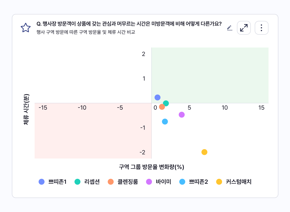 A 팝업스토어 행사 구역별 체류 시간을 x, y축으로 비교한 그래프. x축은 구역 그룹 방문율 변화량을, y축은 체류시간을 나타낸다.