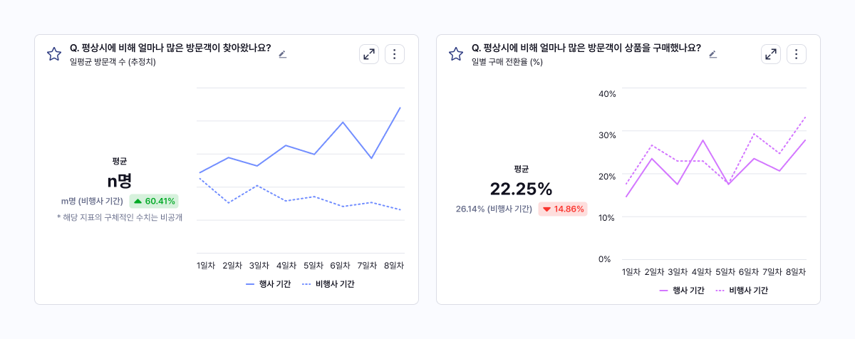 아모레성수에서 진행한 한 팝업스토어의 방문객 수 추이