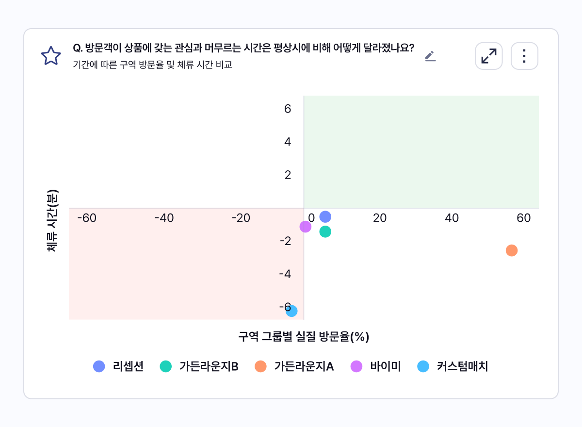 A 팝업스토어 방문객이 아모레성수 내 다른 구역에 얼마나 관심있었는지 알 수 있는 그래프. x축은 구역 그룹별 실질 방문율을, y축은 체류 시간을 나타낸다.