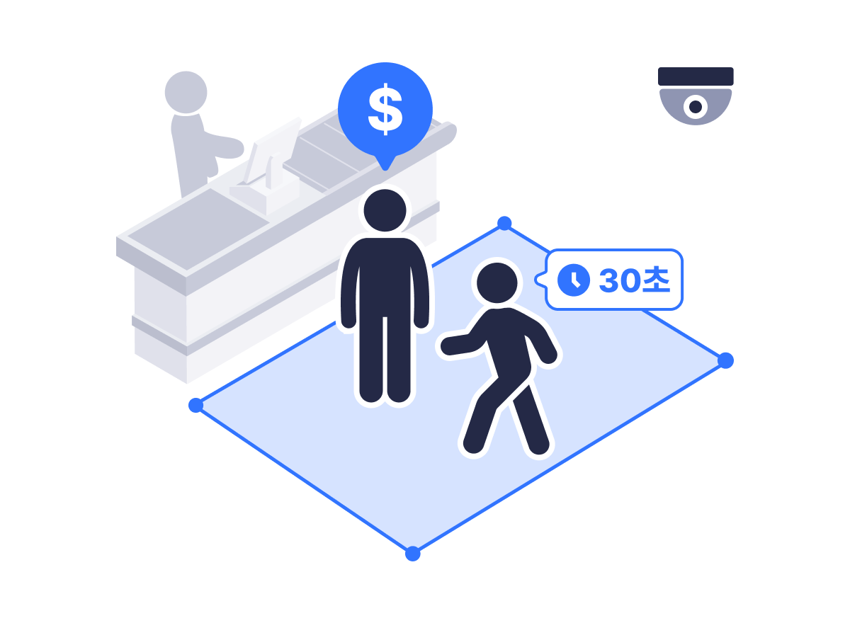 계산대 주위를 체류 구역으로 설정해 방문객이 구역에 머물고 있다. 방문객의 얼굴 옆에는 말풍선이 떠 있고, 말풍선에는 '30초'라고 적혀 있다.