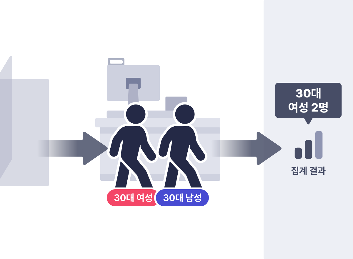 30대 남녀가 문을 통과해 계산대를 지났을 때, 포스기를 활용하면 30대 여성 2명으로 체크된다.