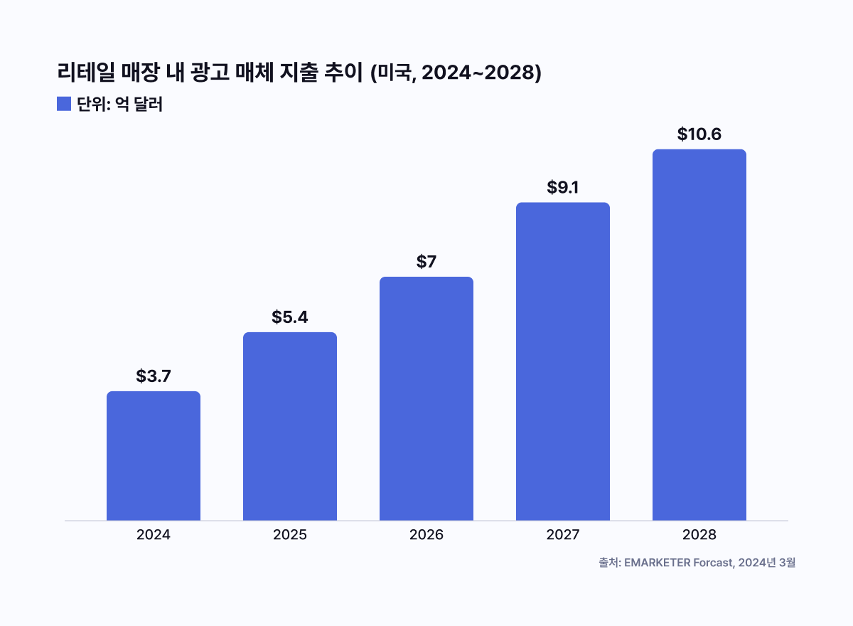 리테일 매장 내 광고 매체 지출 추이를 나타낸 그래프(미국, 2024~2028년). 2024년 3월 Emarketer에서 제작한 데이터. 2024년 3.7억 달러에서 2028년 10.6억 달러로 성장한다.