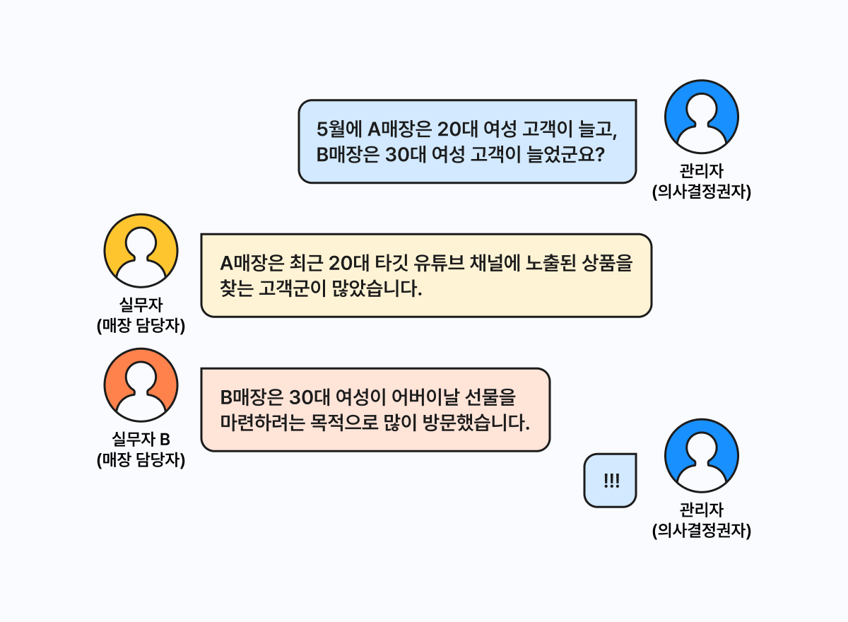 매장 관리자가 매장 A, B의 실무자와 데이터 기반으로 대화하는 메신저 대화