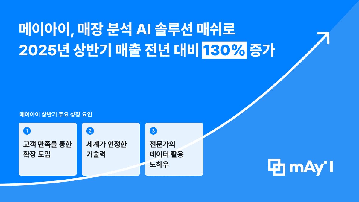 메이아이, 매장 분석 AI 솔루션 ‘매쉬’ 효과...반기매출 전년比 130%↑