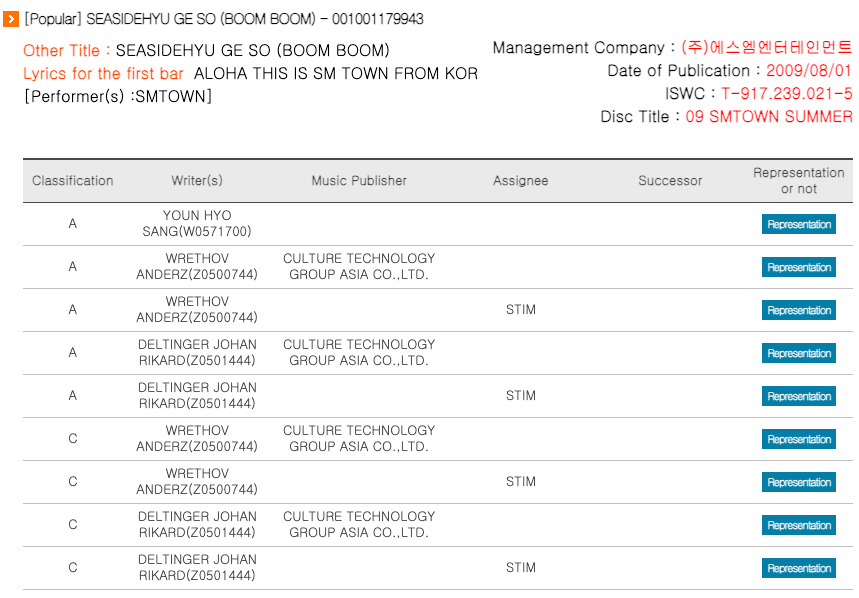 screenshot of the KOMCA description for Seaside Hyu ge so boom boom: [Popular] SEASIDEHYU GE SO (BOOM BOOM) - 001001179943 Other Title :SEASIDEHYU GE SO (BOOM BOOM)  Lyrics for the first bar ALOHA THIS IS SM TOWN FROM KOR [Performer(s) :SMTOWN]      Management Company : (주)에스엠엔터테인먼트  Date of Publication : 2009/08/01  ISWC : T-917.239.021-5  Disc Title : 09 SMTOWN SUMMER  Classification	Writer(s)	Music Publisher	Assignee	Successor	Representation or not A	YOUN HYO SANG(W0571700)				Representation A	WRETHOV ANDERZ(Z0500744)	CULTURE TECHNOLOGY GROUP ASIA CO.,LTD.			Representation A	WRETHOV ANDERZ(Z0500744)		STIM		Representation A	DELTINGER JOHAN RIKARD(Z0501444)	CULTURE TECHNOLOGY GROUP ASIA CO.,LTD.			Representation A	DELTINGER JOHAN RIKARD(Z0501444)		STIM		Representation C	WRETHOV ANDERZ(Z0500744)	CULTURE TECHNOLOGY GROUP ASIA CO.,LTD.			Representation C	WRETHOV ANDERZ(Z0500744)		STIM		Representation C	DELTINGER JOHAN RIKARD(Z0501444)	CULTURE TECHNOLOGY GROUP ASIA CO.,LTD.			Representation C	DELTINGER JOHAN RIKARD(Z0501444)		STIM		Representation
