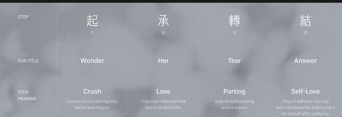 A chart showing the Hanja characters, Korean writing, subtitles, and steps+meaning of the Love Yourself era: Wonder, Her, Tear, Answer