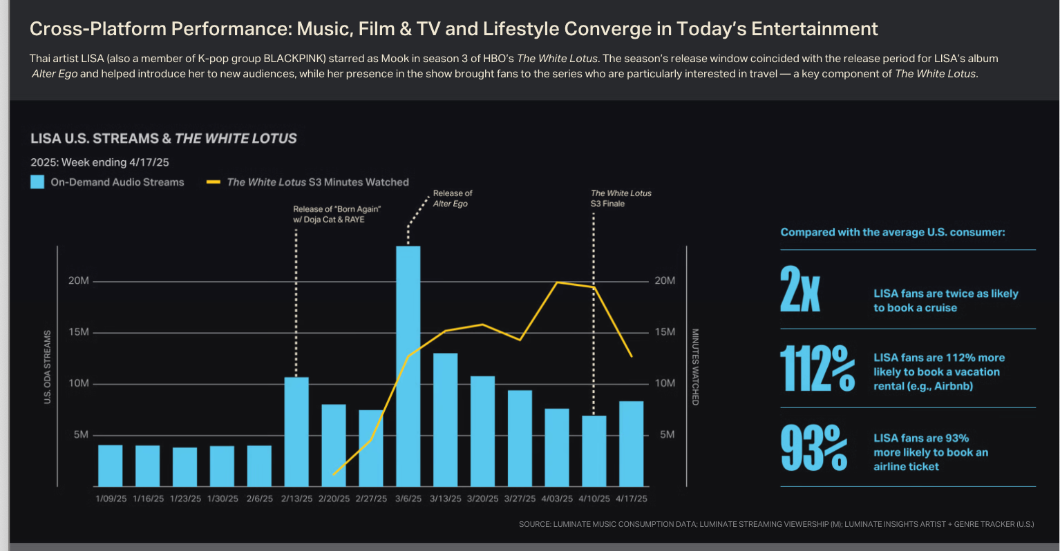 A chart showing Lisa's streams in consideration with the White Lotus premiere and finale.